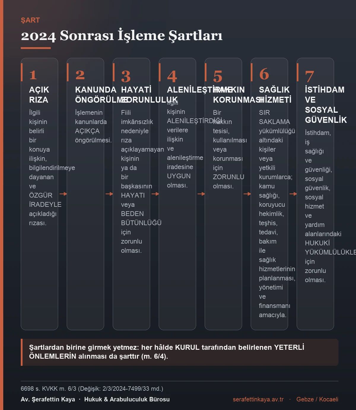 2024 değişikliği sonrası özel nitelikli kişisel verilerin işlenebileceği yedi şartı gösteren kart görseli.