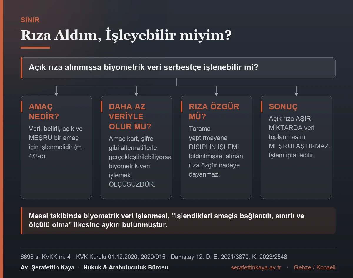 Açık rıza alınmış olsa dahi biyometrik veri işlemede ölçülülük denetiminin nasıl yapıldığını gösteren akış görseli.