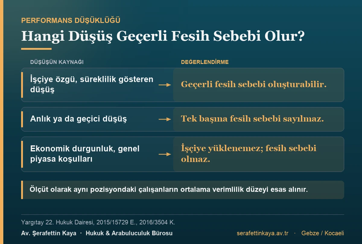 İşçiye özgü ve süreklilik gösteren performans düşüşü geçerli fesih sebebi oluşturabilir; anlık düşüş tek başına yeterli değildir, ekonomik durgunluk ve genel piyasa koşulları işçiye yüklenemez.