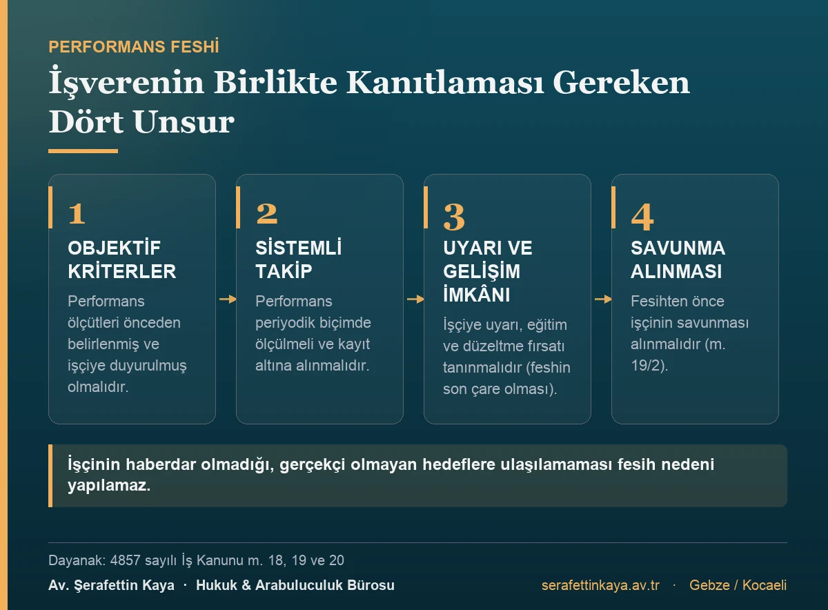 Performans feshinin geçerliliği için önceden belirlenmiş objektif kriterler, sistemli performans takibi, işçiye uyarı ve gelişim imkânı verilmesi ve fesihten önce savunmasının alınması unsurları birlikte aranır.