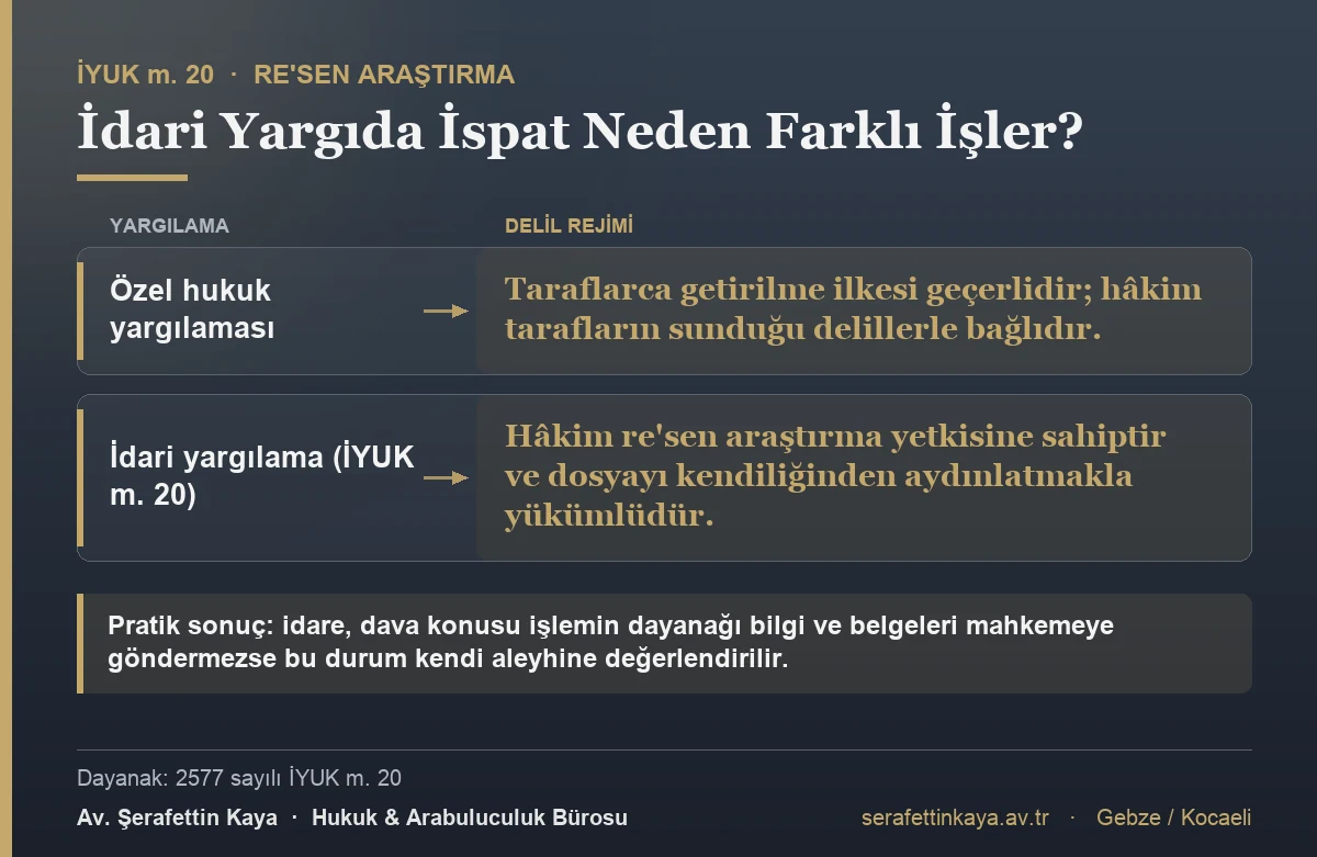 Özel hukukta taraflarca getirilme ilkesi geçerliyken idari yargılamada İYUK m. 20 uyarınca hâkim re'sen araştırma yetkisine sahiptir.