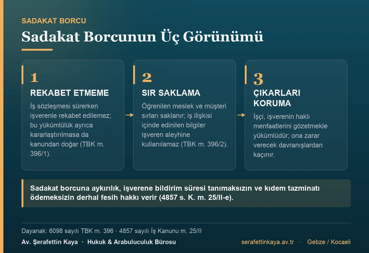 Sadakat borcu üç görünümde ortaya çıkar: sözleşme sürerken rekabet etmeme (TBK m. 396/1), meslek ve müşteri sırlarını saklama (m. 396/2) ve işverenin haklı menfaatlerini koruma.