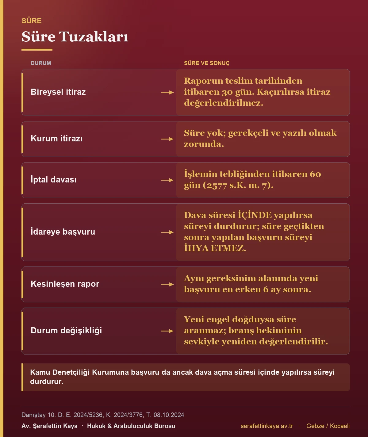 Sağlık kurulu raporuna itirazda süreleri ve süre kaçırmanın sonuçlarını gösteren tablo.