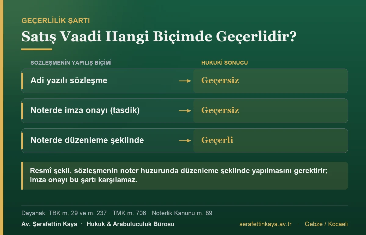 Taşınmaz satış vaadi sözleşmesi adi yazılı yapılırsa geçersiz, noterde yalnızca imzası onaylanmışsa geçersiz, noterde düzenleme şeklinde yapılmışsa geçerlidir.