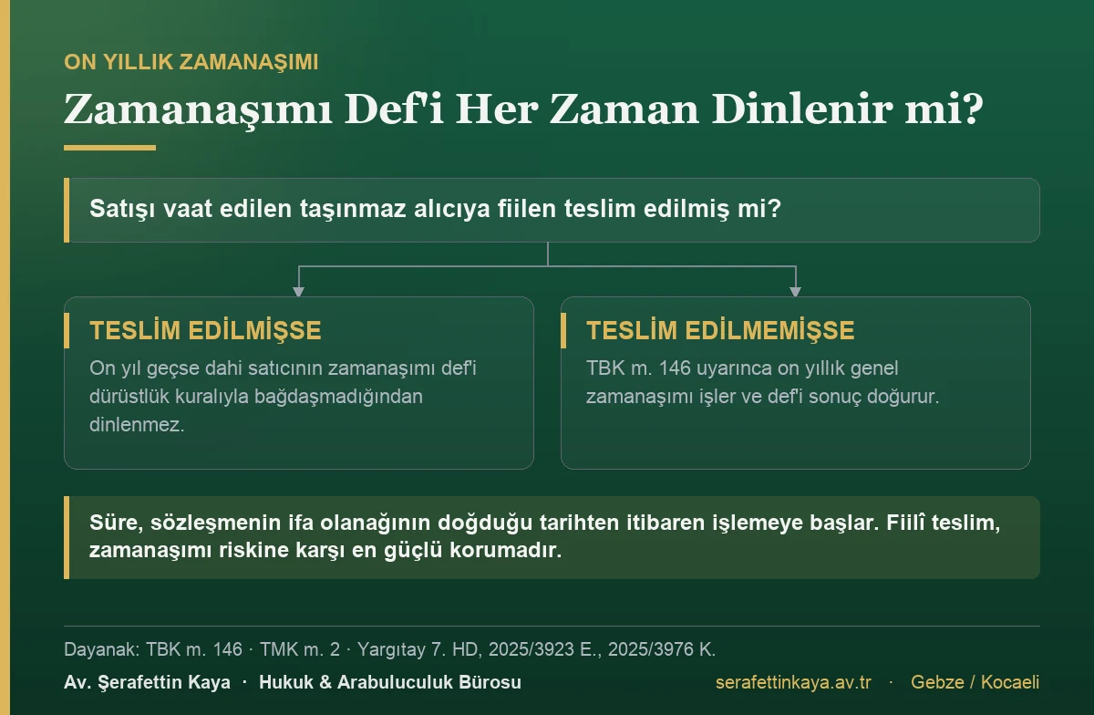 Taşınmaz alıcıya fiilen teslim edilmişse on yıl geçse dahi satıcının zamanaşımı def'i dürüstlük kuralıyla bağdaşmadığından dinlenmez; teslim edilmemişse TBK m. 146 uyarınca on yıllık zamanaşımı işler.
