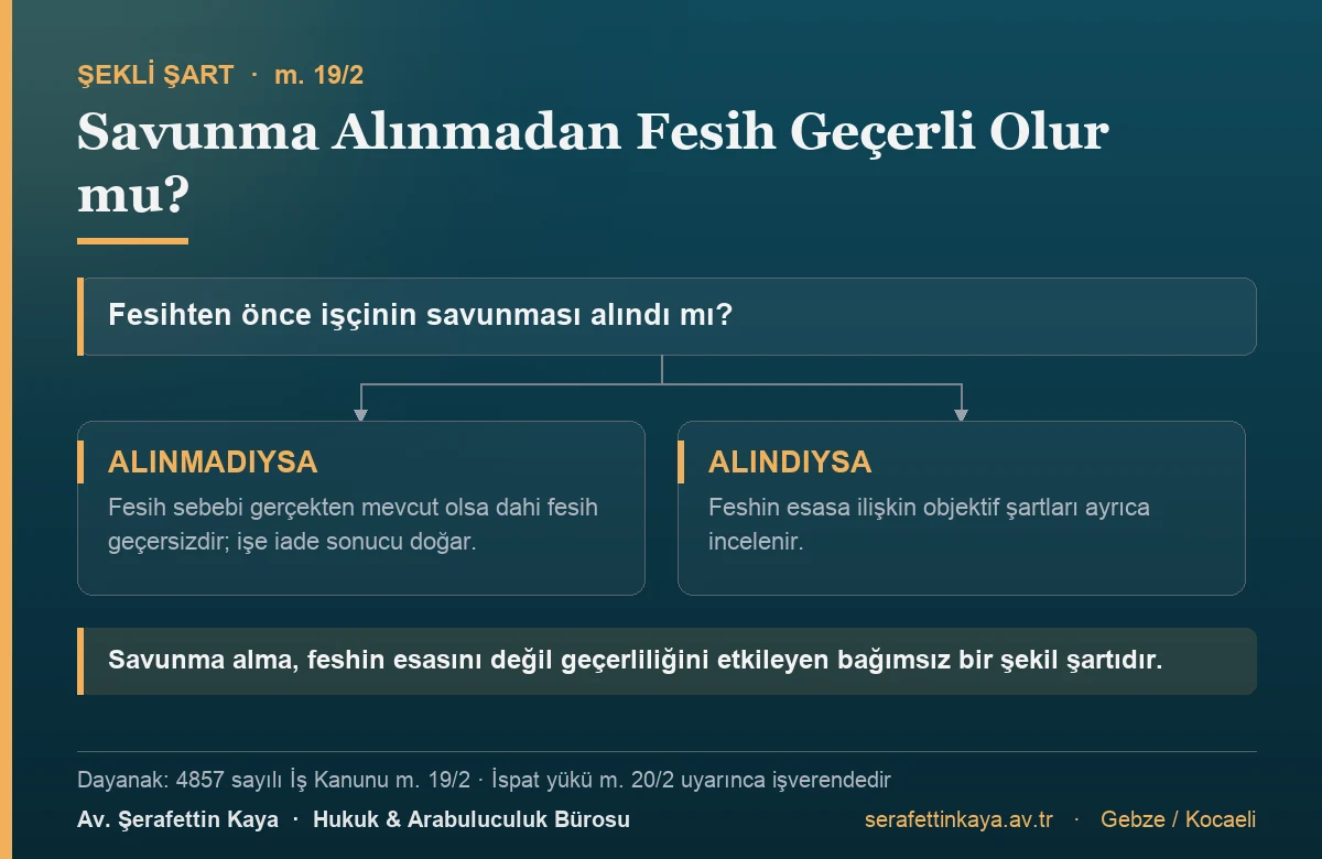 İş Kanunu m. 19/2 uyarınca fesihten önce savunma alınmamışsa fesih sebebi gerçekten mevcut olsa dahi fesih geçersizdir ve işe iade sonucu doğar; savunma alınmışsa feshin esasa ilişkin şartları ayrıca incelenir.