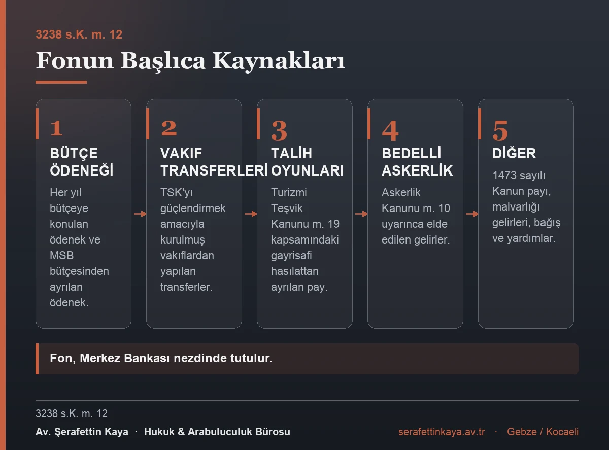Savunma Sanayii Destekleme Fonunun kaynakları