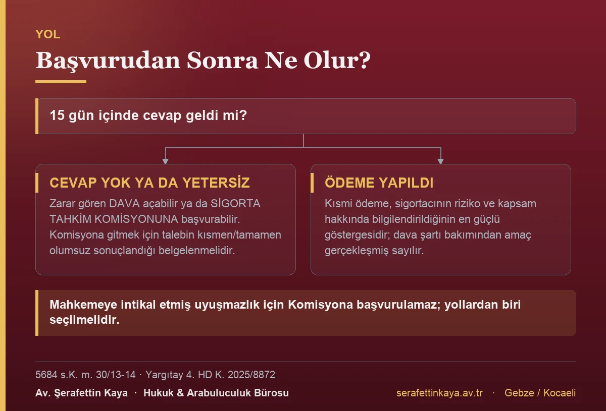Sigorta şirketine başvuru sonrasında dava ve tahkim yollarını gösteren akış görseli.