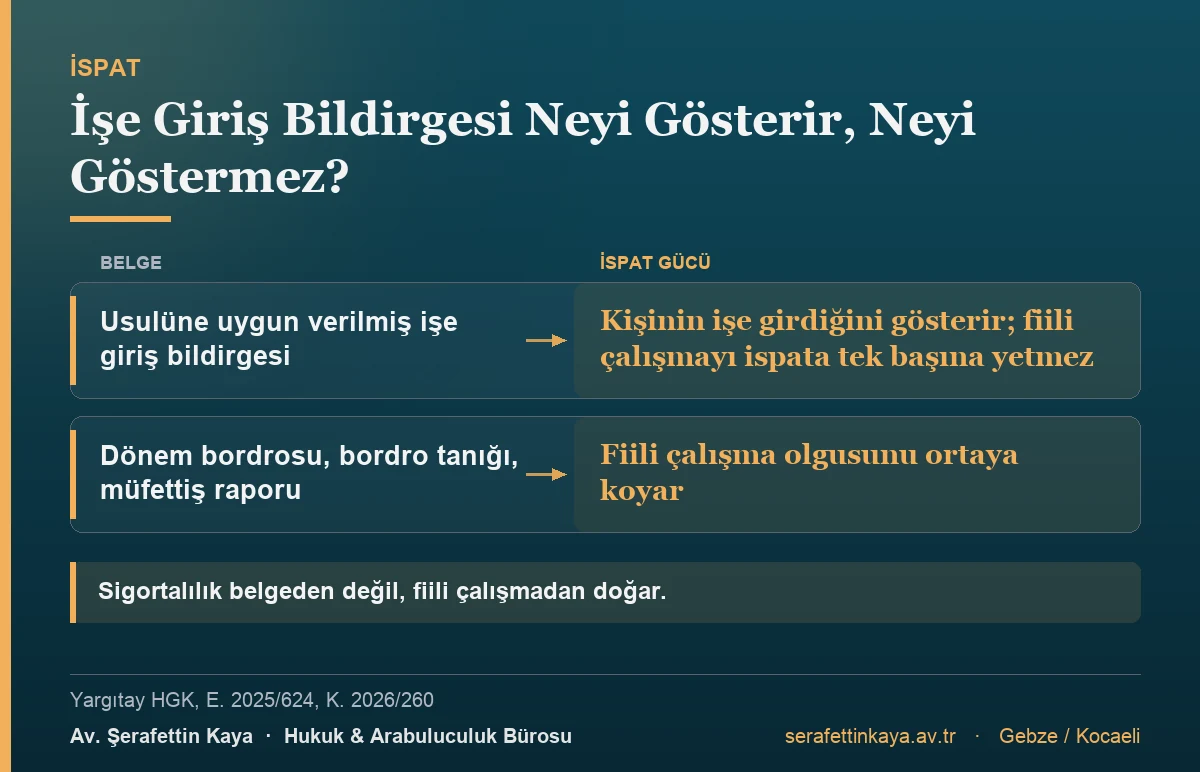 Usulüne uygun verilmiş işe giriş bildirgesi kişinin işe girdiğini gösterir ama fiili çalışmayı ispat etmeye tek başına yetmez; dönem bordrosu ve bordro tanığı gerekir.