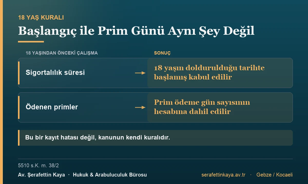 On sekiz yaşından önce çalışanlarda sigortalılık süresi 18 yaşın doldurulduğu tarihte başlar; o dönemde ödenen primler ise prim ödeme gün sayısına dahil edilir.