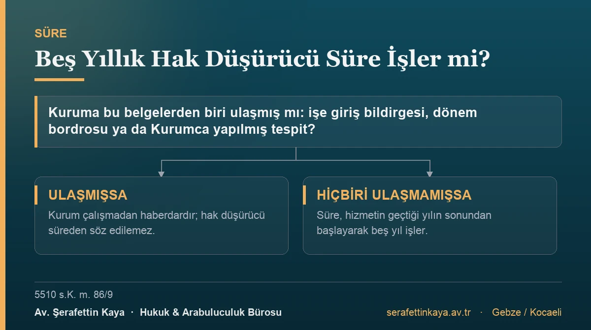 Kuruma işe giriş bildirgesi veya dönem bordrosu ulaşmışsa hak düşürücü süre işlemez; hiçbir belge ulaşmamışsa beş yıllık süre hizmetin geçtiği yılın sonundan başlar.