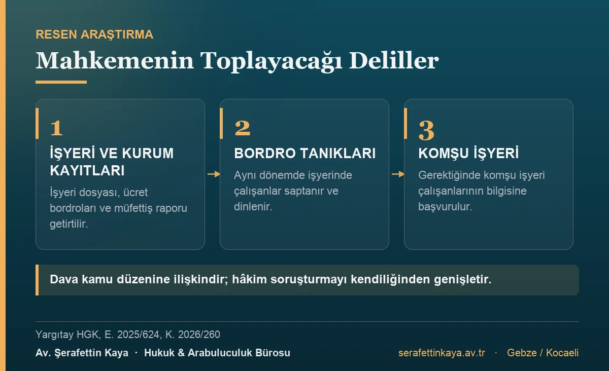 Sigortalılık başlangıcının tespiti davasında mahkeme işyeri ve Kurum kayıtlarını getirtir, aynı dönemin bordro tanıklarını dinler, gerekirse komşu işyeri çalışanlarına başvurur.
