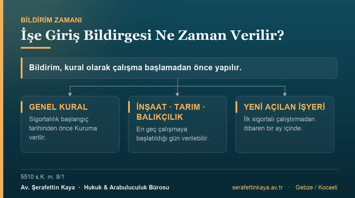 İşe giriş bildirgesi kural olarak çalışma başlamadan önce verilir; inşaat, tarım ve balıkçılık işyerlerinde en geç işe başlatıldığı gün, yeni açılan işyerlerinde bir ay içinde verilebilir.