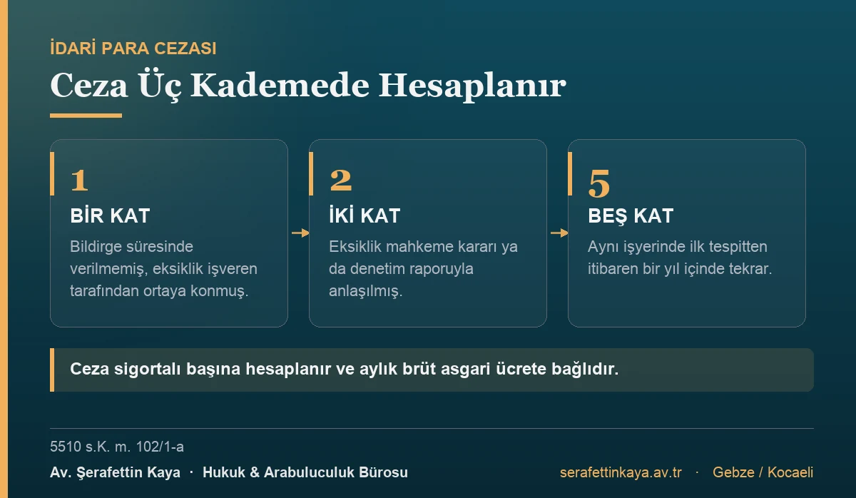 Sigortasız çalıştırmada idari para cezası her sigortalı için bir aylık brüt asgari ücrettir; denetimle tespitte iki kat, bir yıl içinde tekrarda beş kat uygulanır.