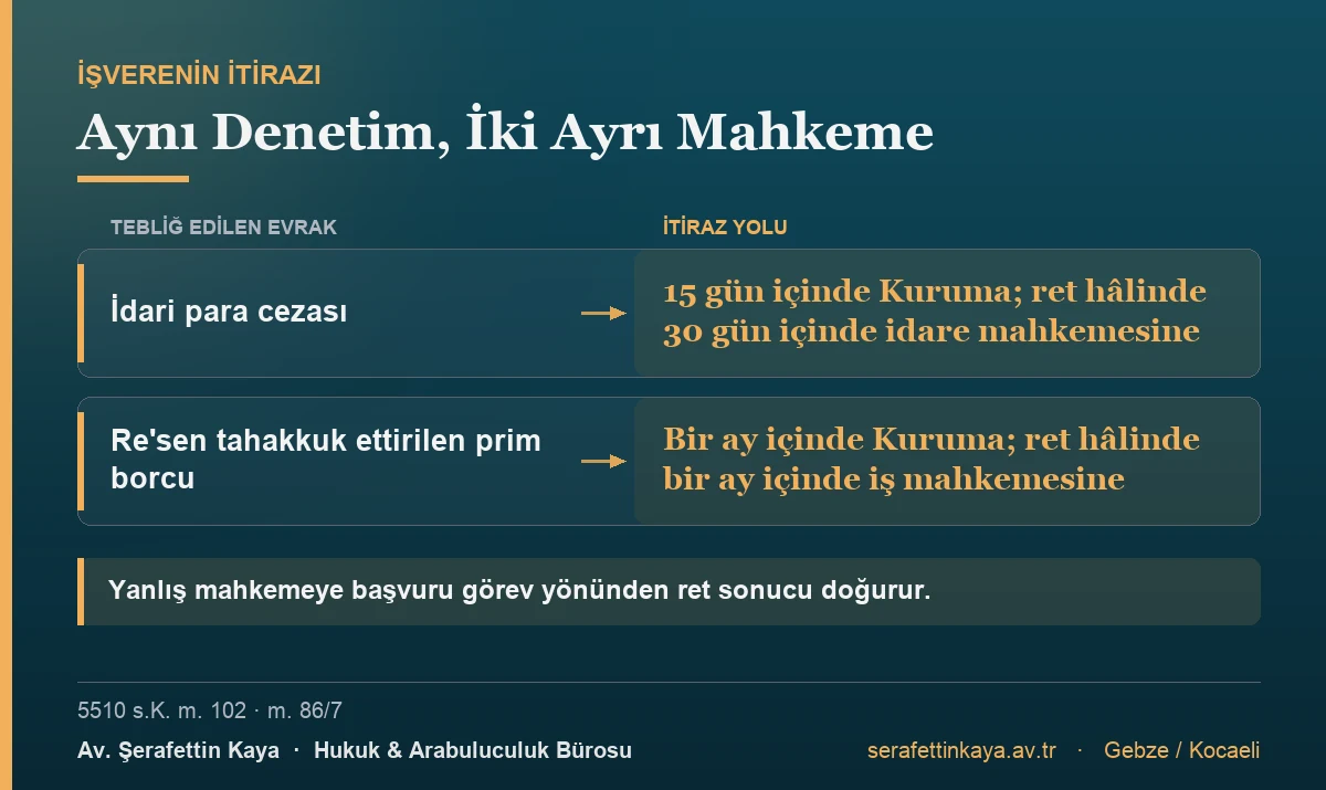 Sigortasız çalıştırma denetiminde idari para cezasına idare mahkemesinde, re'sen tahakkuk ettirilen prim borcuna iş mahkemesinde itiraz edilir; süreler de farklıdır.