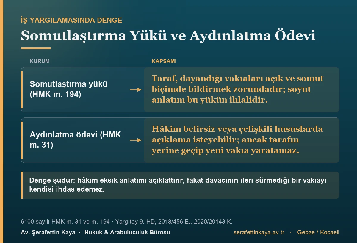 HMK m. 194 uyarınca taraf vakıaları açık ve somut bildirmek zorundadır; HMK m. 31 uyarınca hâkim açıklama isteyebilir ancak tarafın yerine geçip yeni vakıa yaratamaz.