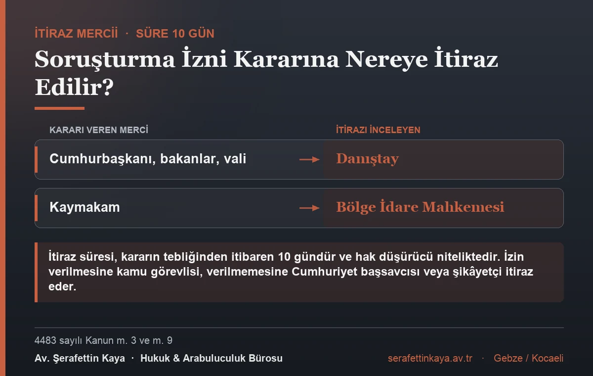 Cumhurbaşkanı, bakanlar ve vali kararlarına karşı itirazı Danıştay, kaymakam kararlarına karşı itirazı Bölge İdare Mahkemesi inceler; itiraz süresi 10 gündür.