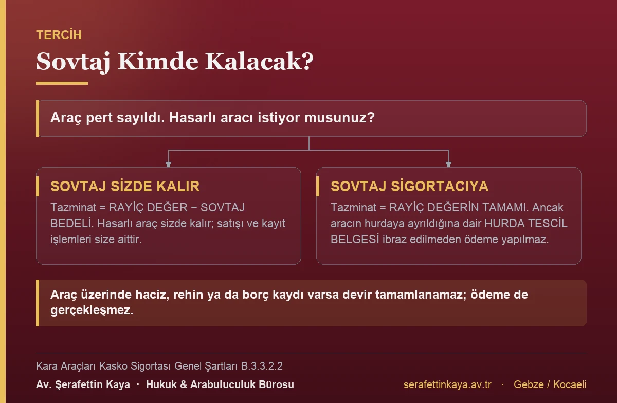 Pert araçta sovtajın sigortalıda kalması ile sigortacıya devri seçeneklerini gösteren akış görseli.