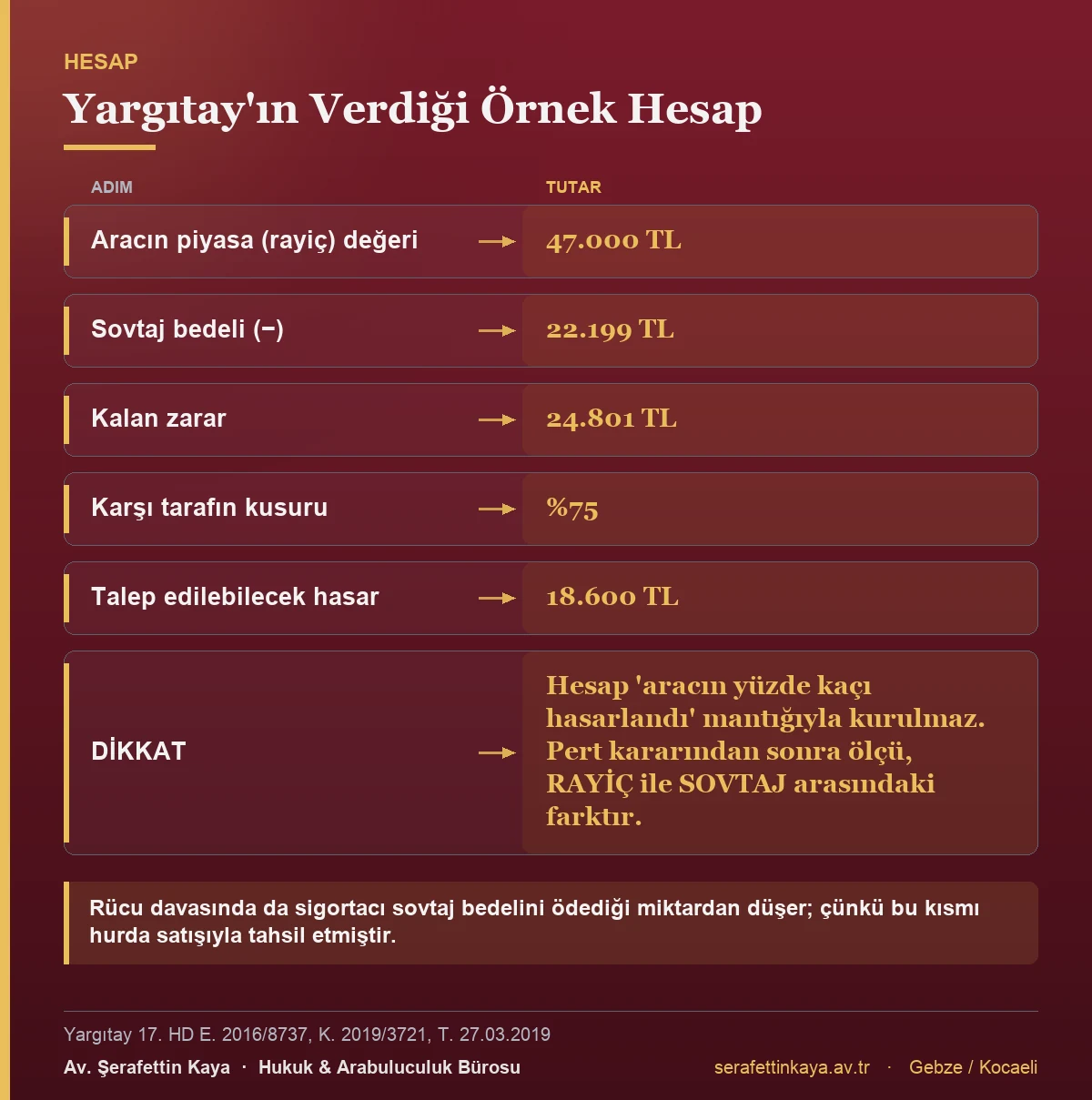Pert araçta sovtaj düşülerek yapılan tazminat hesabını adım adım gösteren tablo.