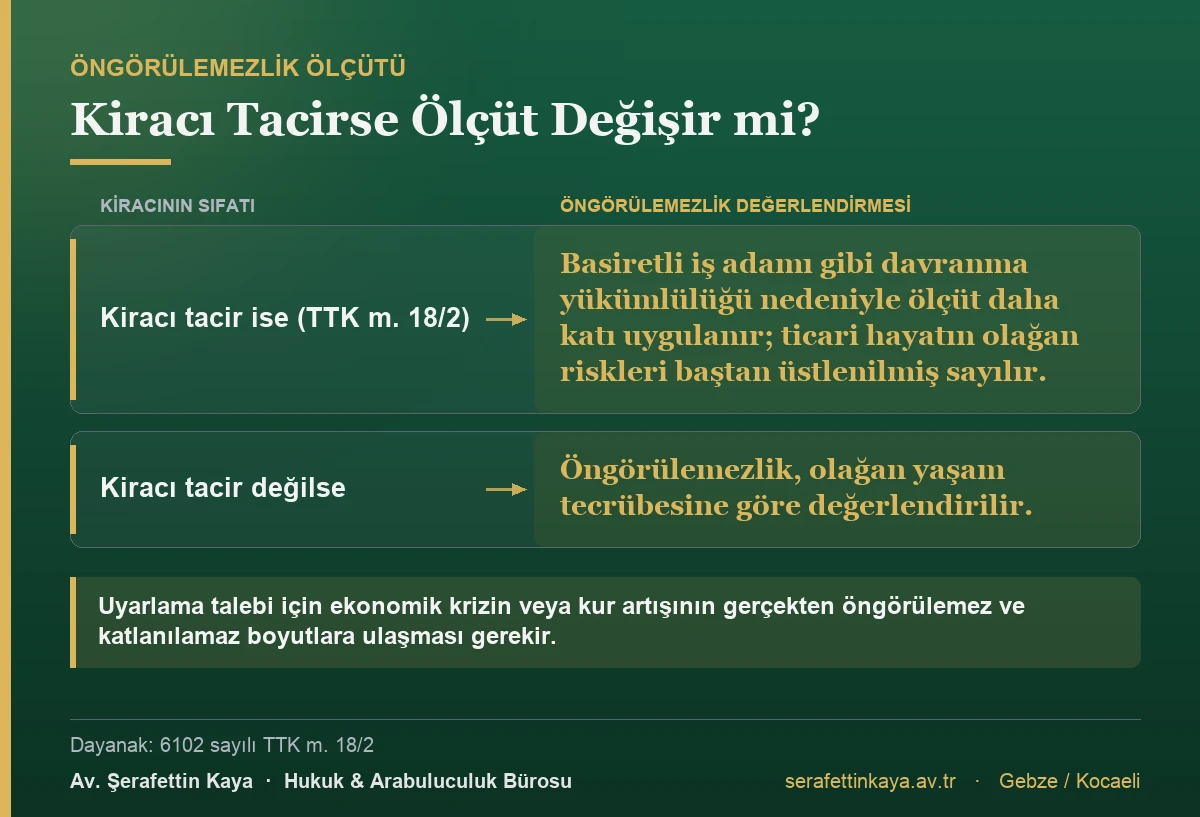 Kiracı tacir ise TTK m. 18/2 basiretli iş adamı yükümlülüğü nedeniyle öngörülemezlik ölçütü daha katı uygulanır; tacir değilse olağan yaşam tecrübesine göre değerlendirilir.