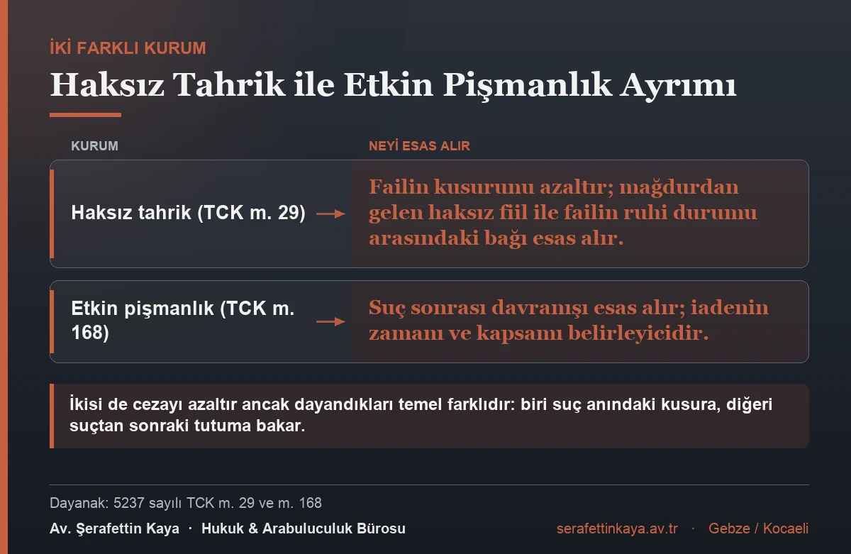 Haksız tahrik failin kusurunu azaltır; etkin pişmanlık ise suç sonrası davranışı, iadenin zamanı ve kapsamını esas alır.