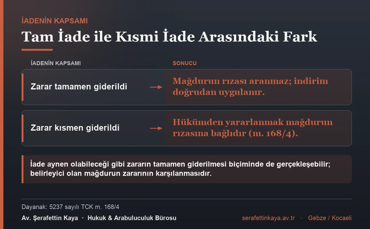 Zarar tamamen giderilmişse mağdurun rızası aranmaz; kısmen giderilmişse etkin pişmanlık hükmünden yararlanmak TCK m. 168/4 uyarınca mağdurun rızasına bağlıdır.
