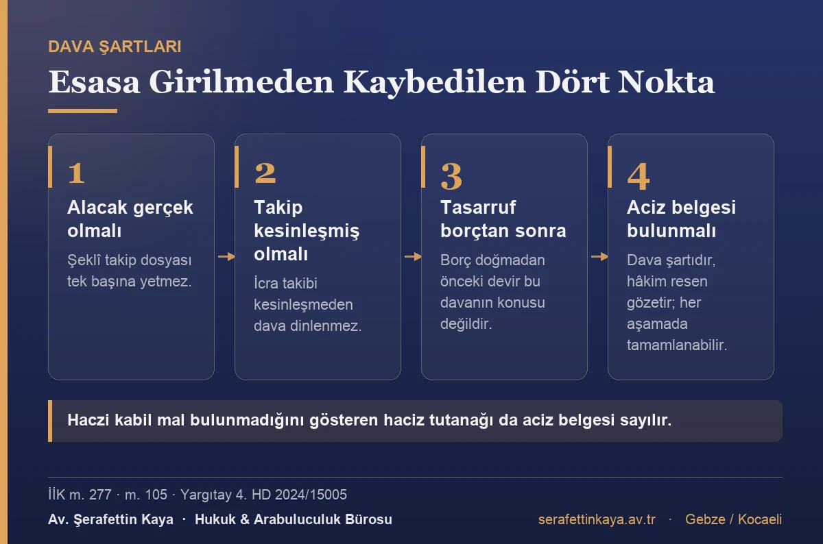 Tasarrufun iptali davasının dört ön koşulu: alacağın gerçek olması, icra takibinin kesinleşmesi, iptali istenen tasarrufun takip konusu borçtan sonra yapılmış olması ve borçlu hakkında kesin veya geçici aciz belgesi bulunması.