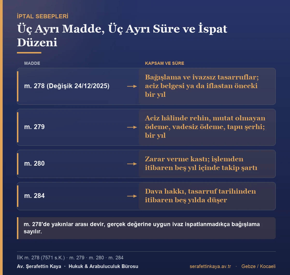 Tasarrufun iptali davasının üç iptal sebebi ve süreleri: İİK m. 278 ivazsız tasarruflarda bir yıl, m. 279 aciz hâlindeki işlemlerde bir yıl, m. 280 zarar verme kastında beş yıl içinde takip şartı; m. 284 uyarınca dava hakkı tasarruf tarihinden itibaren beş yılda düşer.