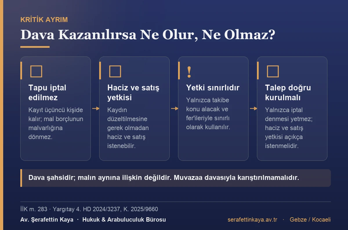Tasarrufun iptali davasının sonucu: tapu kaydı iptal edilmez ve mal borçluya dönmez; alacaklıya kaydın düzeltilmesine gerek olmadan, takibe konu alacak ve fer'ileriyle sınırlı haciz ve satış isteme yetkisi verilir.