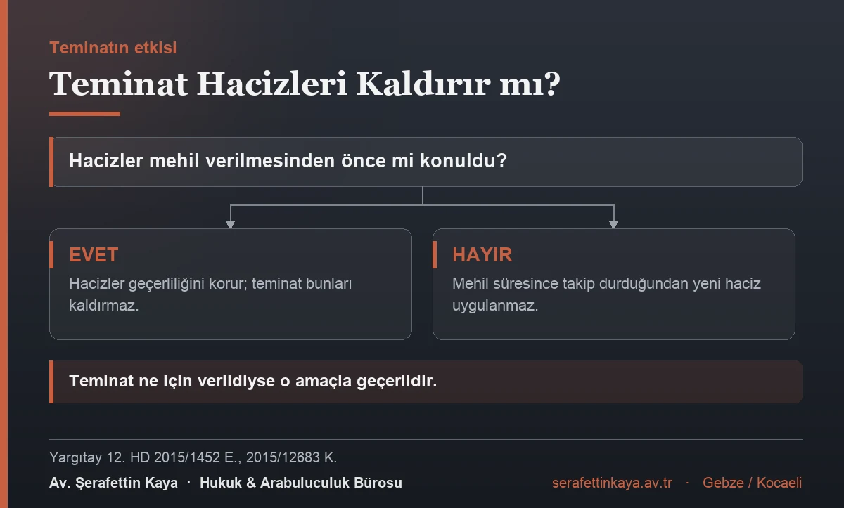 Teminatın hacizler üzerindeki etkisi