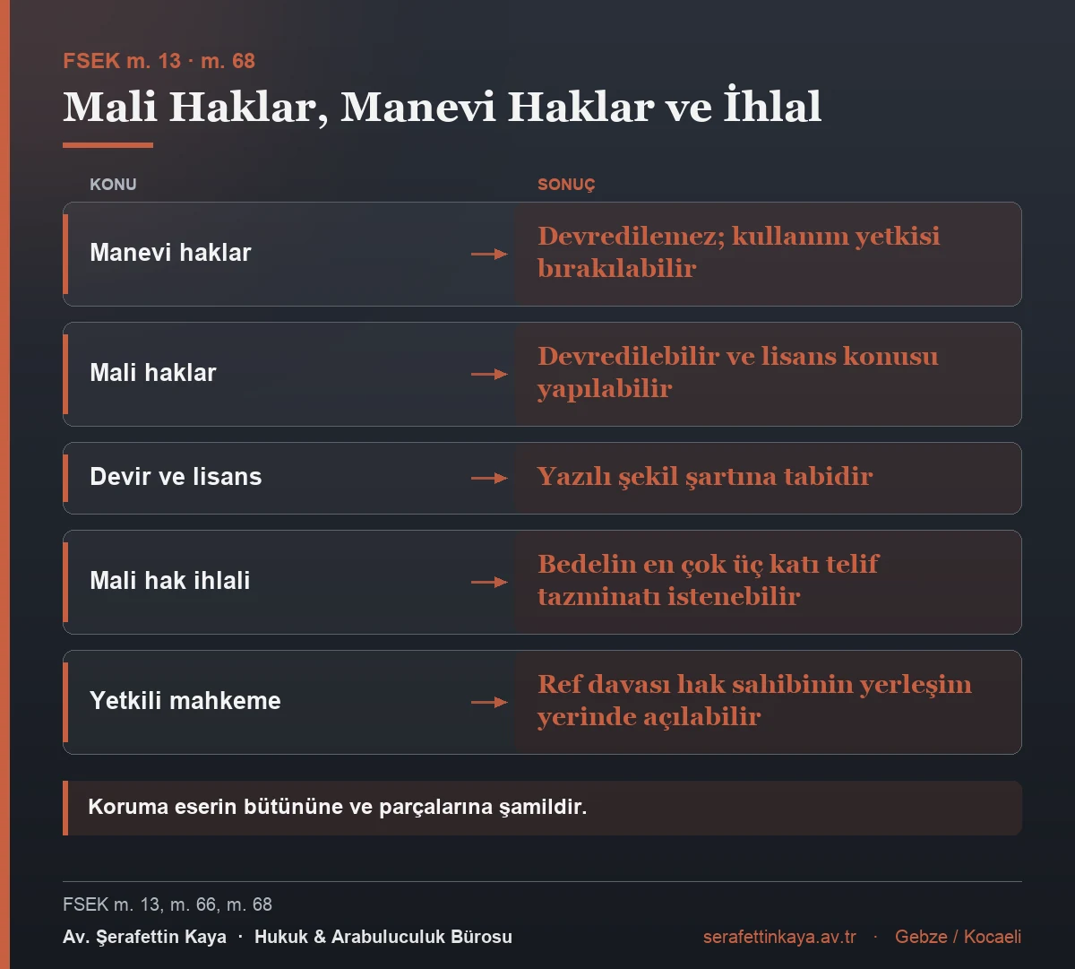 Mali ve manevi haklar ile ihlalin sonuçları