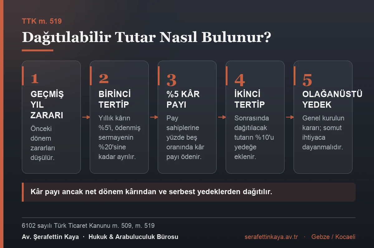 Dağıtılabilir kâr tutarının hesaplanması