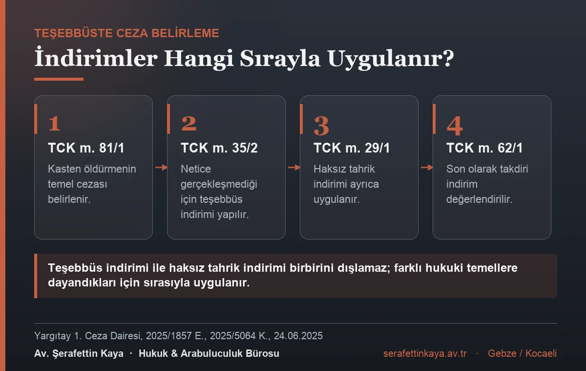 Kasten öldürmeye teşebbüste cezanın belirlenme sırası: TCK m. 81/1 temel ceza, m. 35/2 teşebbüs indirimi, m. 29/1 haksız tahrik indirimi, m. 62/1 takdiri indirim.