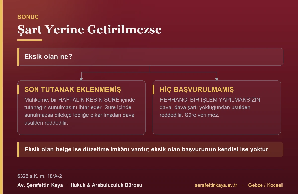 Arabuluculuk dava şartı eksikliğinin sonuçlarını gösteren akış görseli.