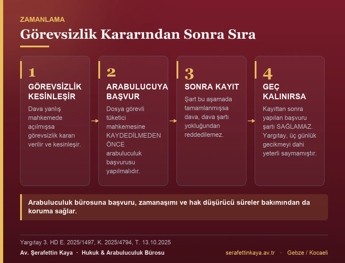 Görevsizlik kararından sonra arabuluculuk başvurusunun ne zaman yapılacağını gösteren kart görseli.