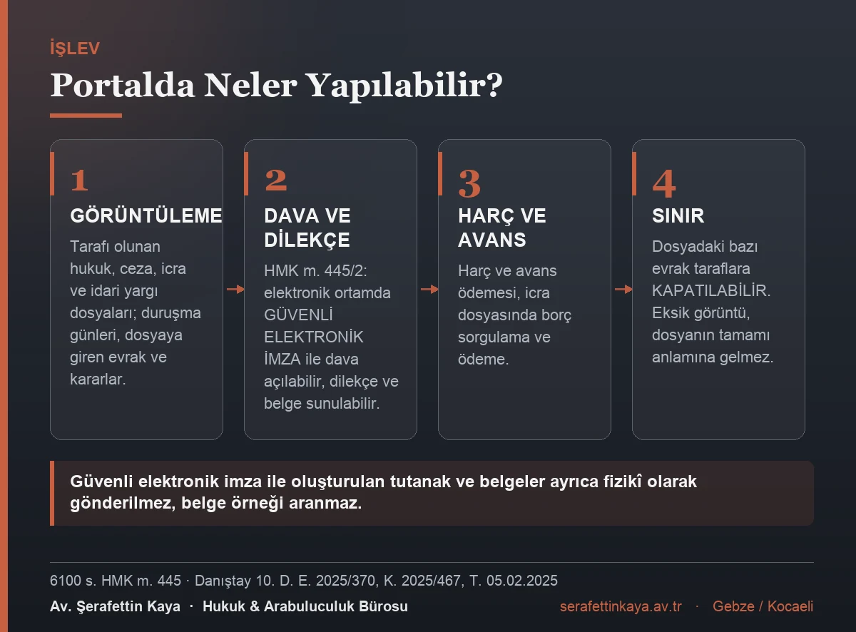 UYAP Vatandaş Portalı üzerinden yapılabilen görüntüleme, dilekçe gönderme, ödeme işlemleri ile evrak gizleme sınırını gösteren kart görseli.