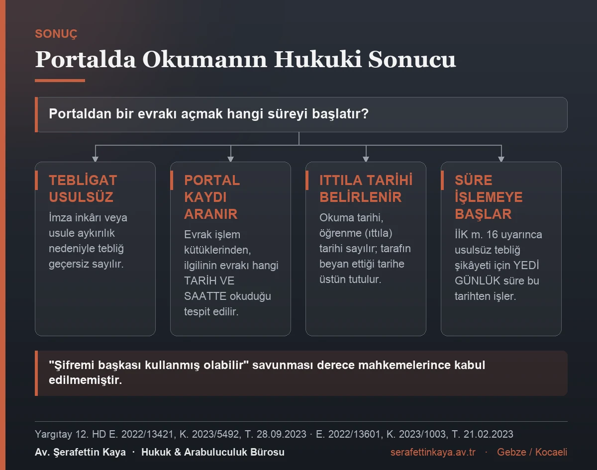 UYAP Vatandaş Portalı üzerinden evrak okunmasının usulsüz tebliğ şikâyet süresini başlatmasını gösteren akış görseli.