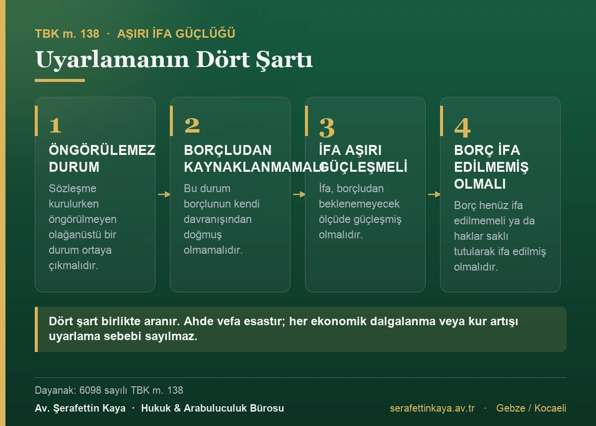 Uyarlamanın dört şartı: sözleşme kurulurken öngörülemeyen olağanüstü durum, durumun borçludan kaynaklanmaması, ifanın borçludan beklenemeyecek ölçüde güçleşmesi ve borcun henüz ifa edilmemiş olması.