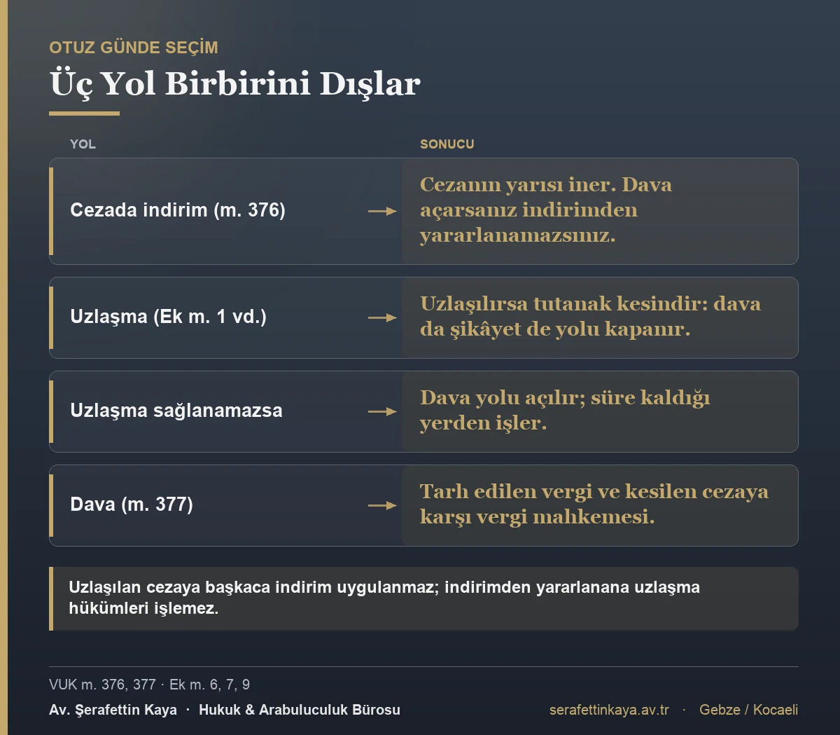 İhbarname sonrası üç yolun karşılaştırması: cezada indirimde cezanın yarısı iner ama dava hakkı düşer, uzlaşma sağlanırsa tutanak kesindir ve dava ile şikâyet yolu kapanır, uzlaşma sağlanamazsa dava yolu açılır.