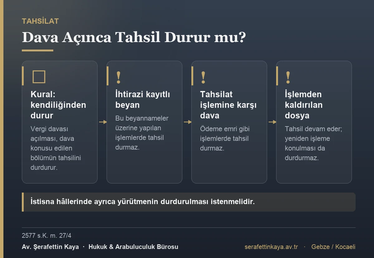 Vergi davasının tahsilata etkisi: kural olarak dava açılması dava konusu edilen bölümün tahsil işlemlerini kendiliğinden durdurur; ihtirazi kayıtla verilen beyannameler, tahsilat işlemlerine karşı açılan davalar ve işlemden kaldırılan dosyalar bunun istisnasıdır.