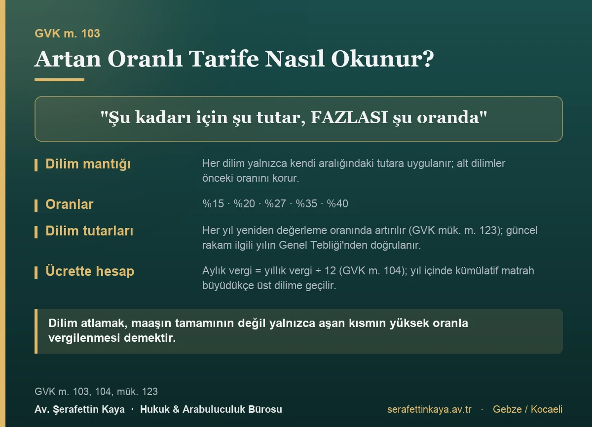 Gelir vergisi tarifesinde her dilim yalnızca kendi aralığındaki tutara uygulanır ve dilim tutarları her yıl yeniden değerleme oranında artırılır.