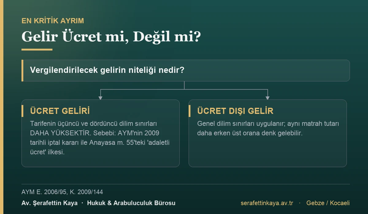 Ücret gelirleri için tarifede ayrı dilim sınırları bulunmasının sebebi Anayasa Mahkemesinin 2009 tarihli iptal kararıdır.