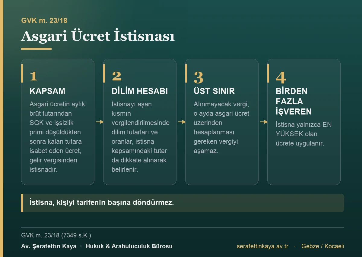 Asgari ücret istisnası tüm ücretlilere uygulanır ancak birden fazla işverenden ücret alınıyorsa yalnızca en yüksek ücrete tanınır.