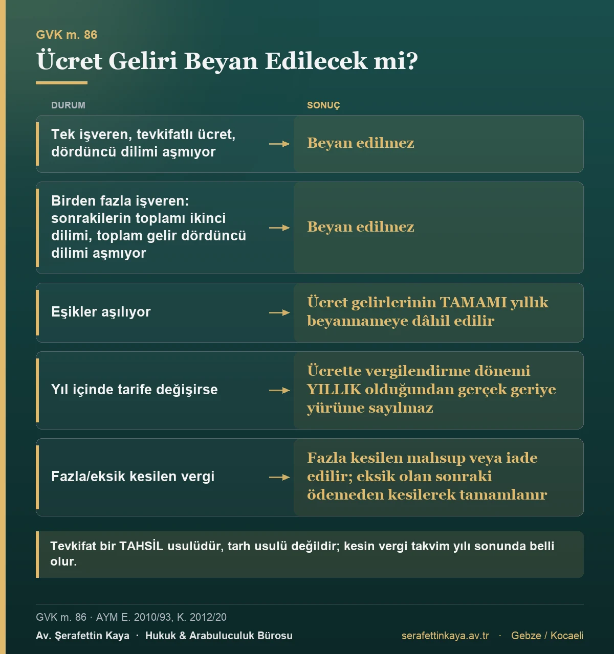 Ücret gelirinin beyan edilip edilmeyeceği tarifedeki ikinci ve dördüncü dilim tutarlarına göre belirlenir.