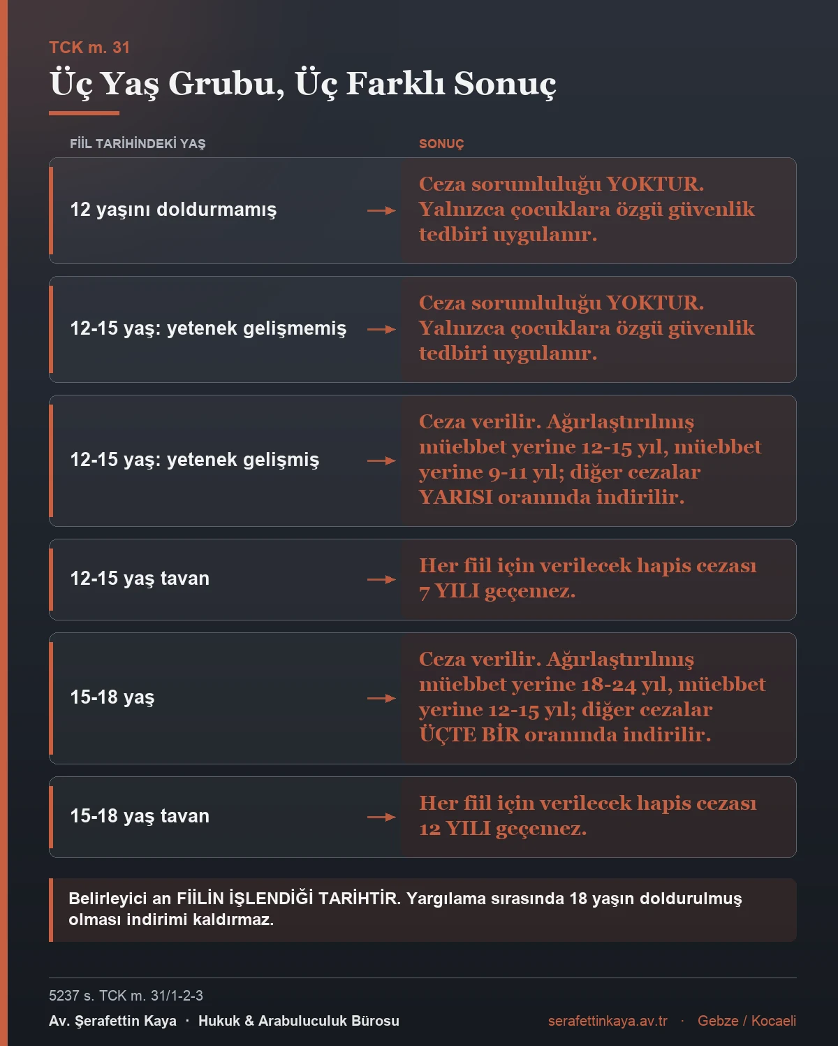 TCK m. 31'e göre üç yaş grubunda ceza sorumluluğu, indirim oranları ve ceza tavanlarını gösteren tablo.