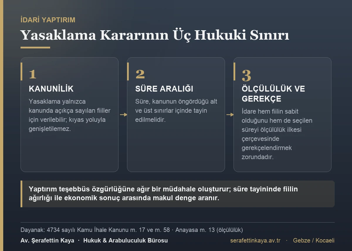 Yasaklama yalnızca kanunda sayılan fiiller için verilebilir ve kıyasla genişletilemez; süre kanuni aralıkta tayin edilmeli ve ölçülülük ilkesi çerçevesinde gerekçelendirilmelidir.