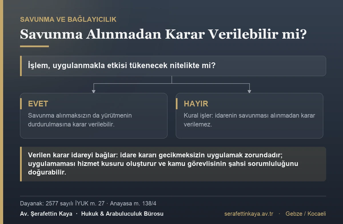 Uygulanmakla etkisi tükenecek işlemlerde savunma alınmaksızın karar verilebilir; diğer hâllerde kural olarak idarenin savunması alınır. Karar idareyi bağlar.