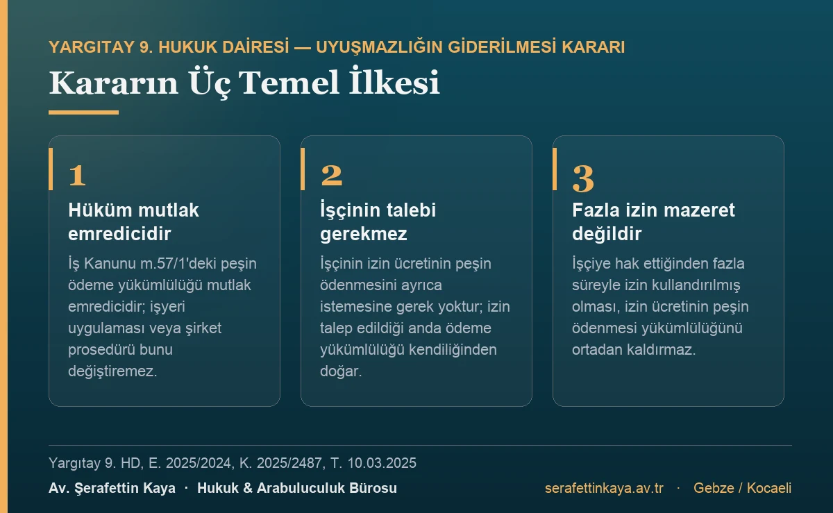 Yargıtay 9. Hukuk Dairesi'nin 10.03.2025 tarihli kararının üç ilkesi: İş Kanunu m.57/1'deki peşin ödeme yükümlülüğü mutlak emredicidir, işçinin ayrıca talebi gerekmez, hak edilenden fazla izin kullandırılmış olması yükümlülüğü ortadan kaldırmaz.