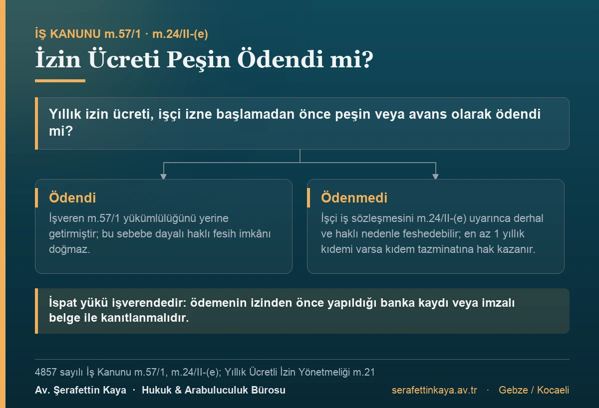 İzin ücreti izne başlamadan önce ödendiyse haklı fesih imkânı doğmaz; ödenmediyse işçi İş Kanunu m.24/II-e uyarınca derhal haklı nedenle feshedebilir ve bir yıllık kıdemi varsa kıdem tazminatına hak kazanır. Ödemenin ispat yükü işverendedir.