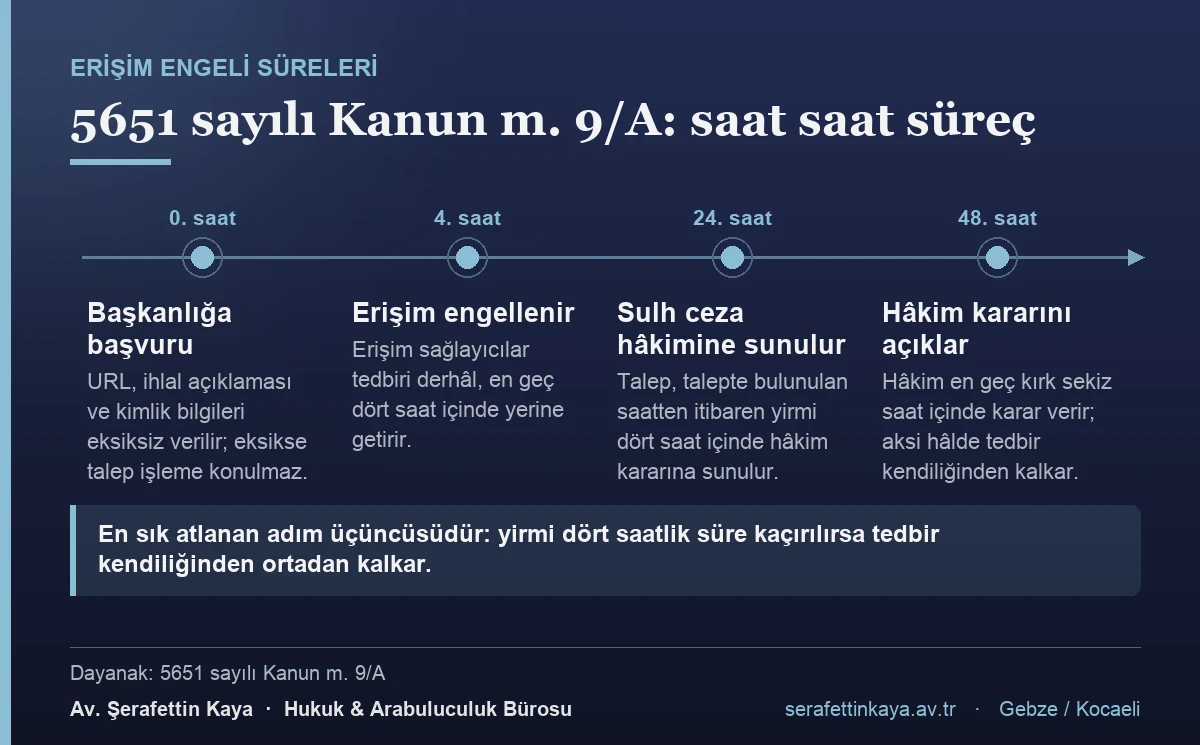 5651 sayılı Kanun m. 9/A uyarınca erişimin engellenmesi sürecinin saat saat işleyişi: 4, 24 ve 48 saatlik süreler